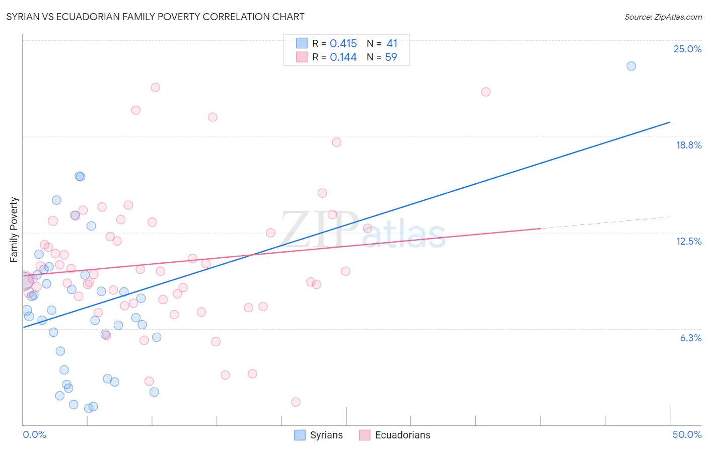 Syrian vs Ecuadorian Family Poverty