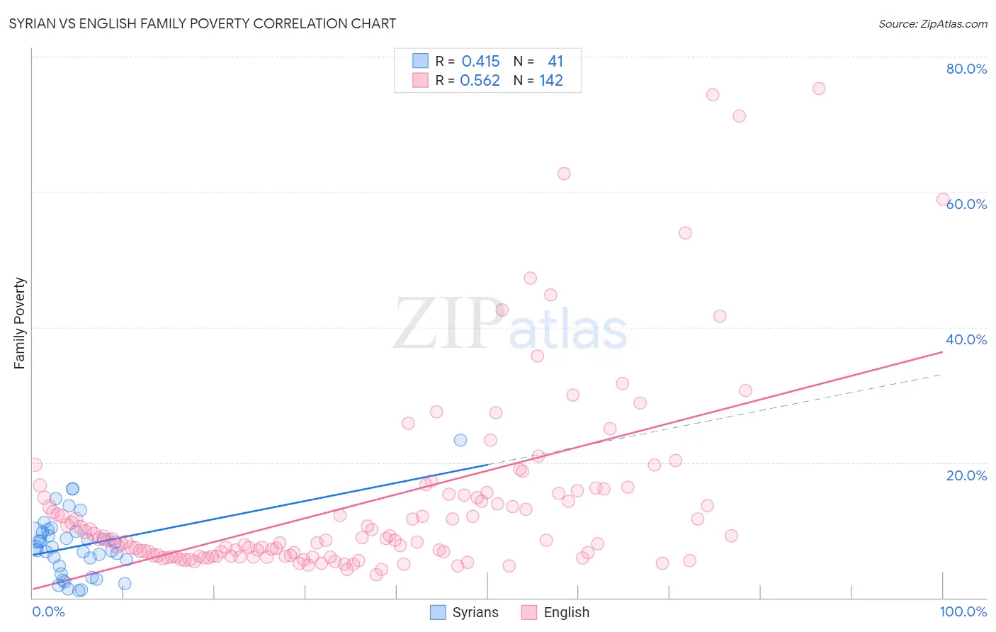 Syrian vs English Family Poverty