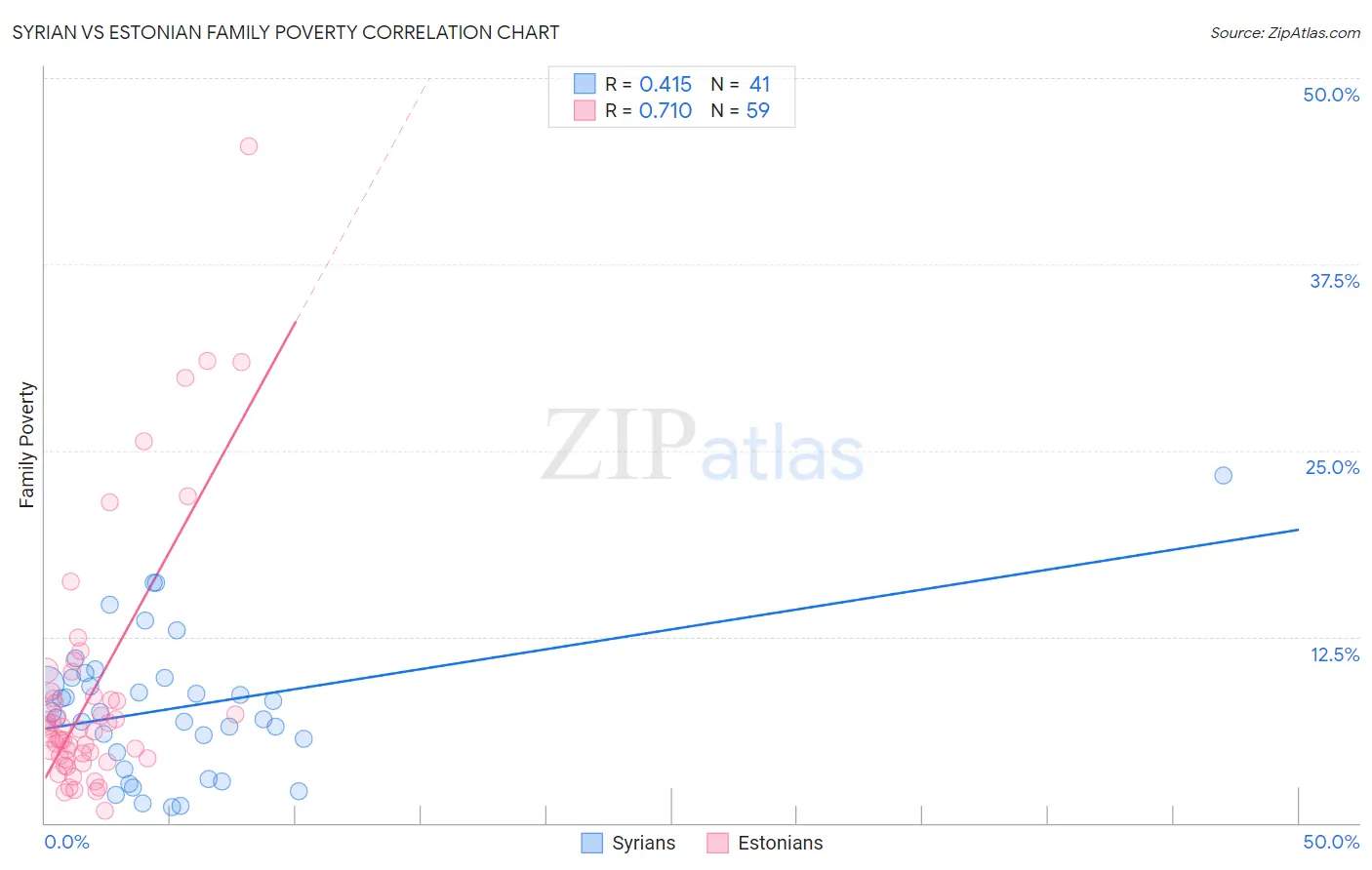 Syrian vs Estonian Family Poverty