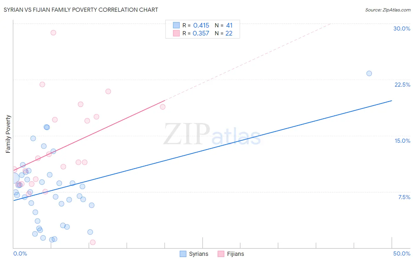 Syrian vs Fijian Family Poverty