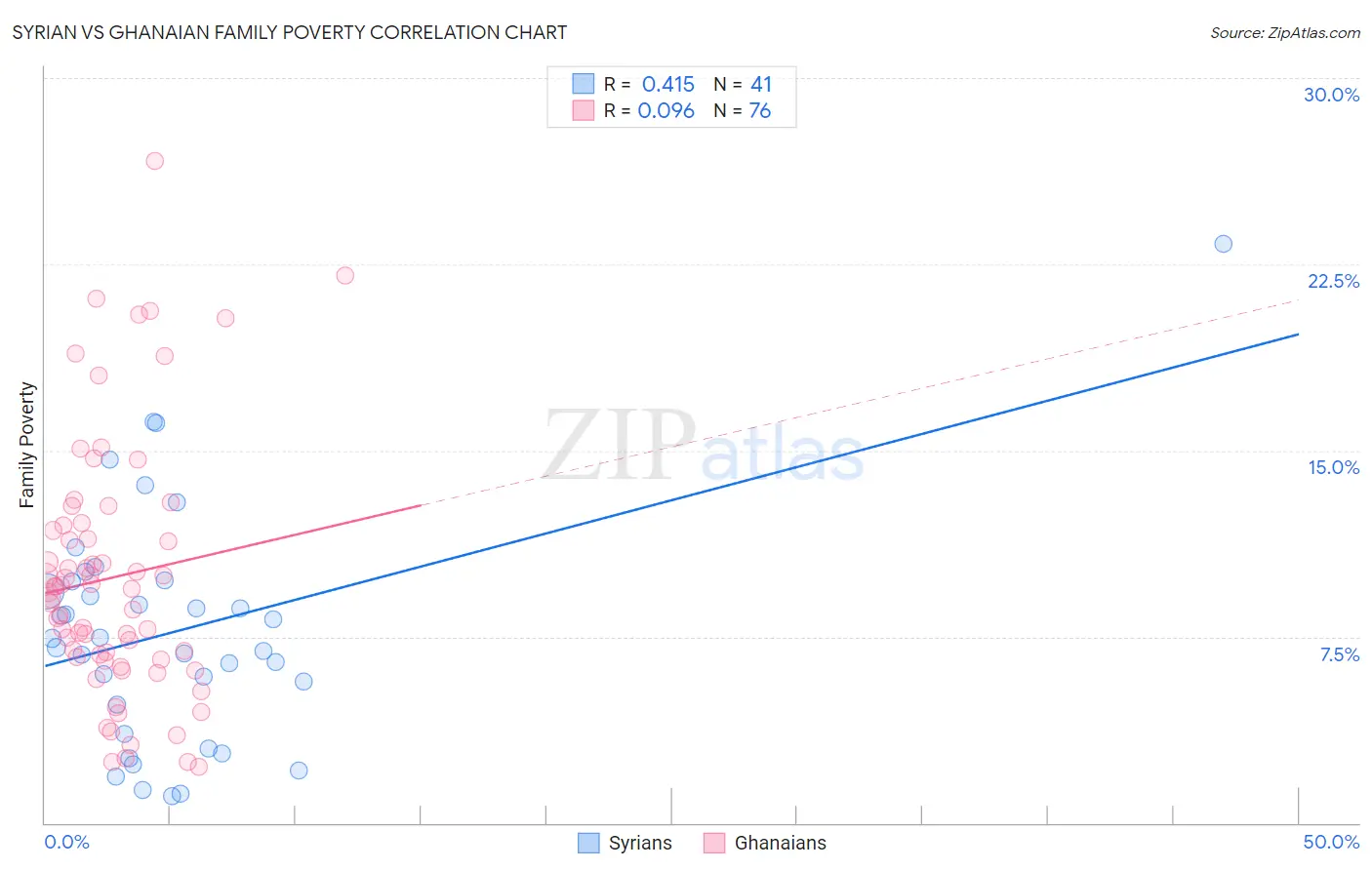 Syrian vs Ghanaian Family Poverty
