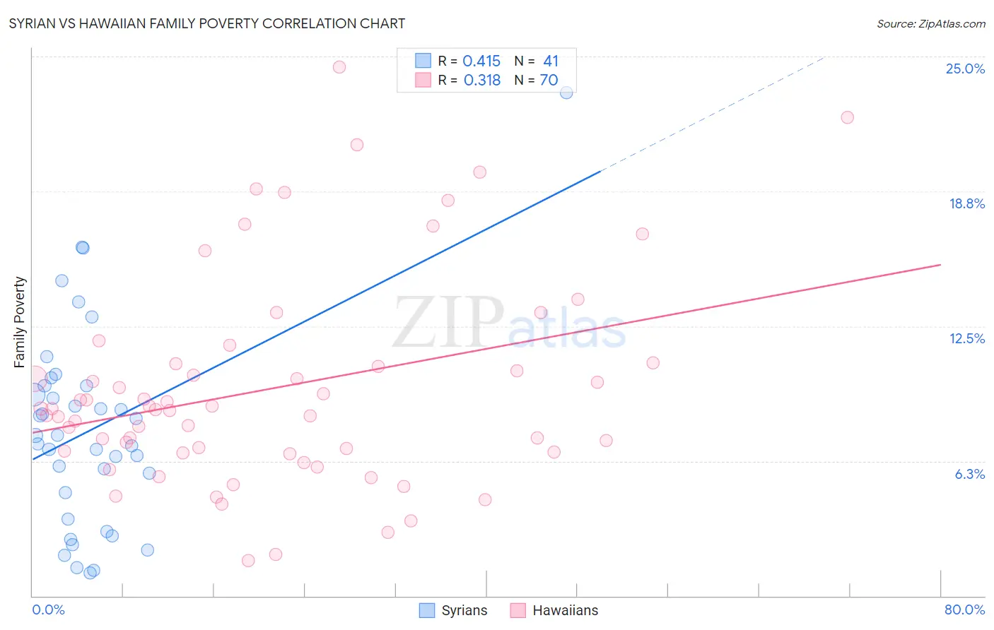 Syrian vs Hawaiian Family Poverty