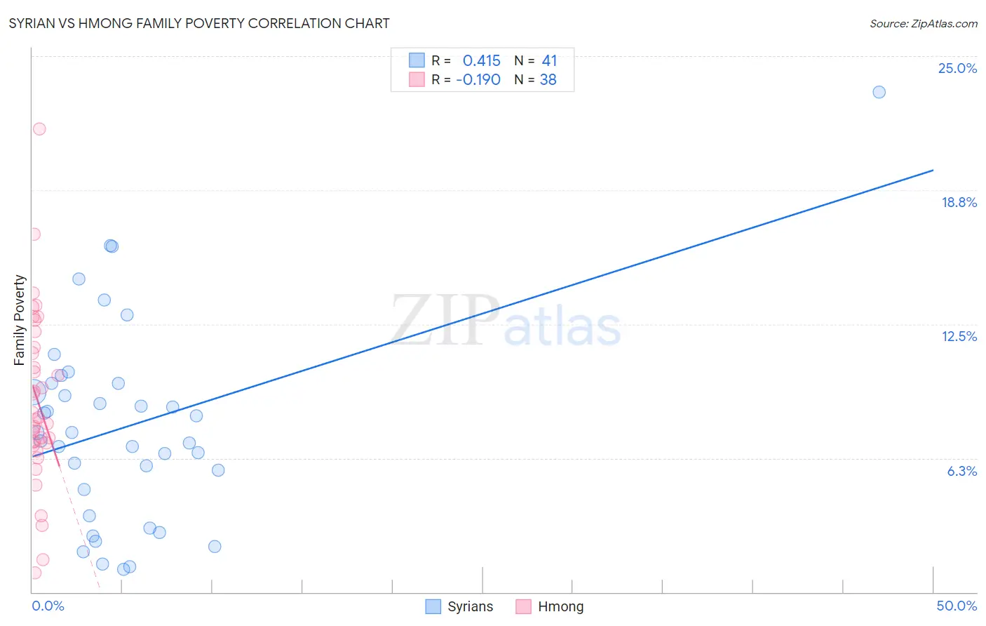Syrian vs Hmong Family Poverty
