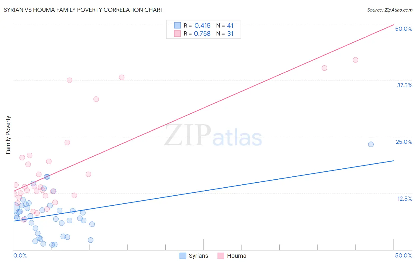 Syrian vs Houma Family Poverty