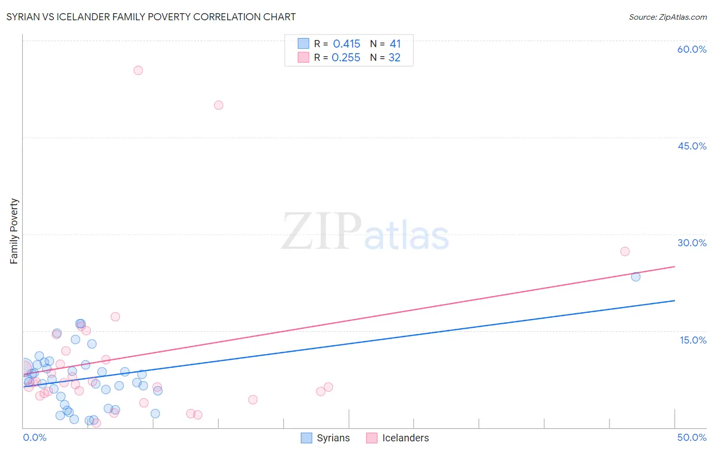 Syrian vs Icelander Family Poverty