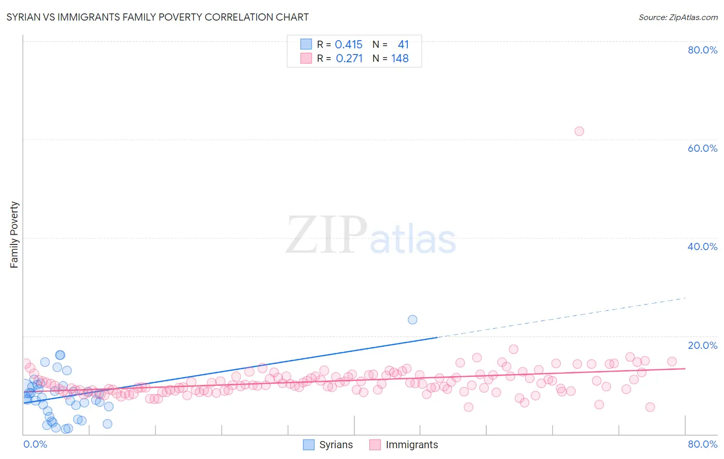 Syrian vs Immigrants Family Poverty