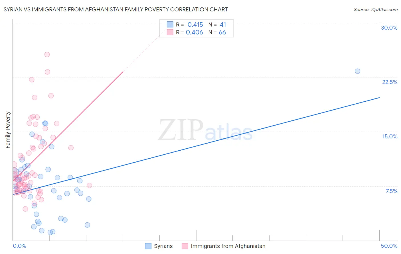 Syrian vs Immigrants from Afghanistan Family Poverty