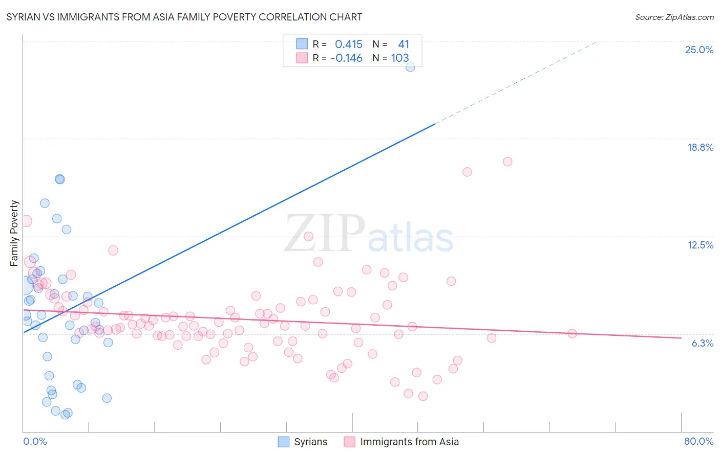 Syrian vs Immigrants from Asia Family Poverty