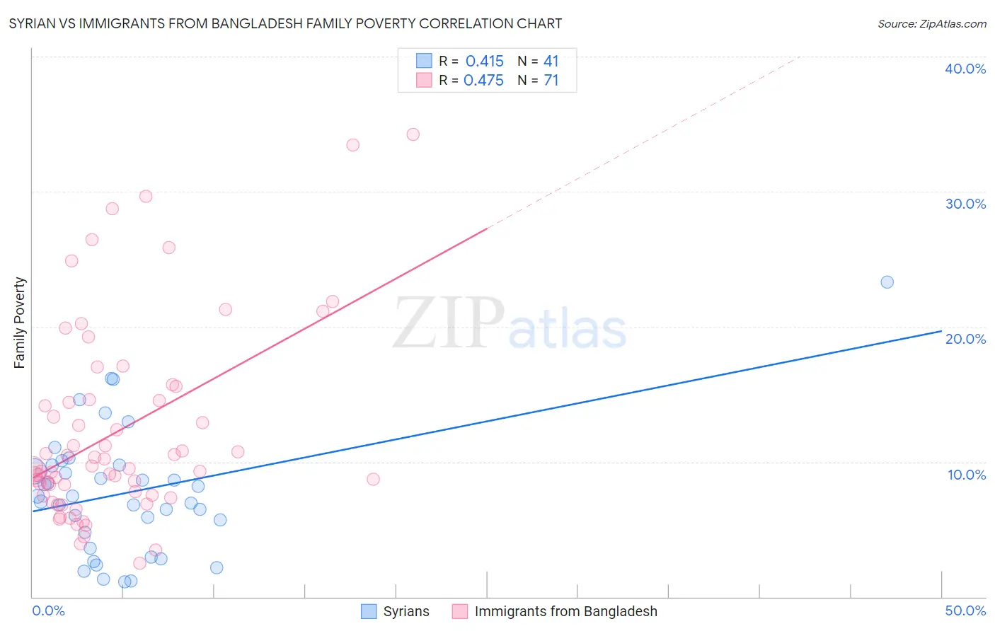 Syrian vs Immigrants from Bangladesh Family Poverty