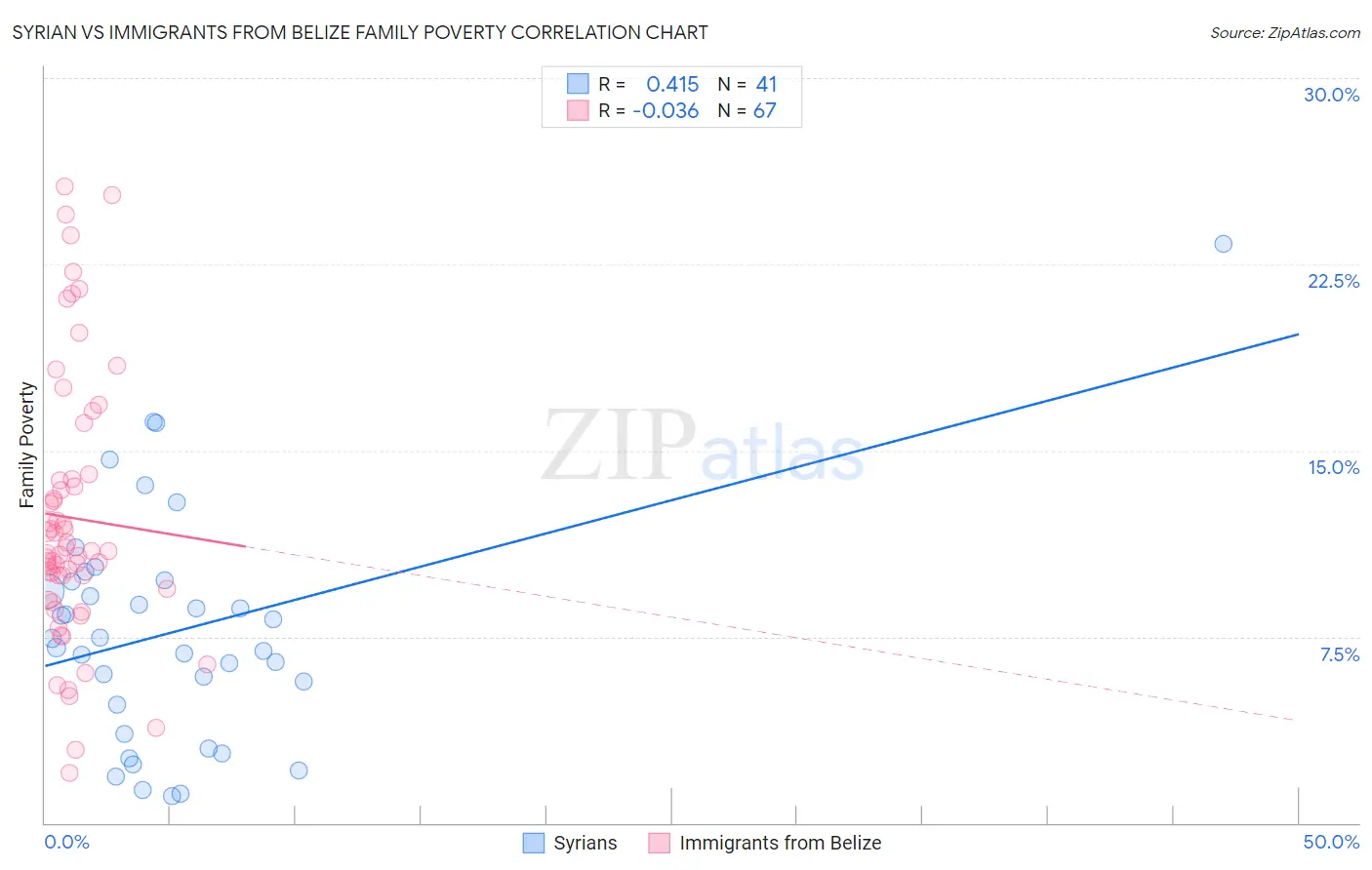 Syrian vs Immigrants from Belize Family Poverty