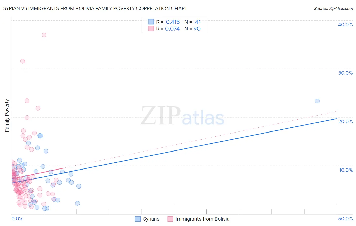 Syrian vs Immigrants from Bolivia Family Poverty