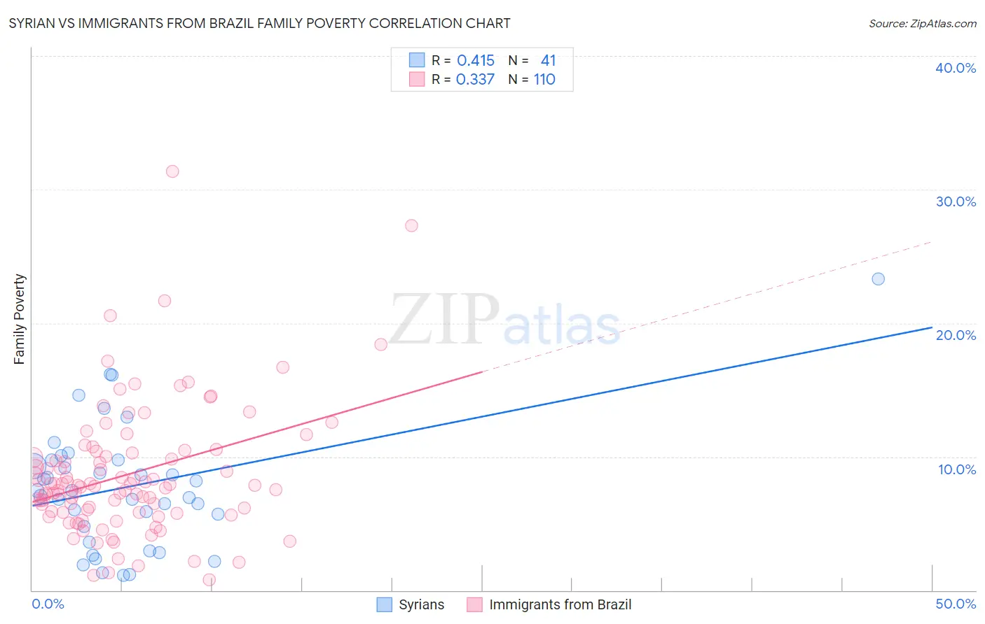 Syrian vs Immigrants from Brazil Family Poverty