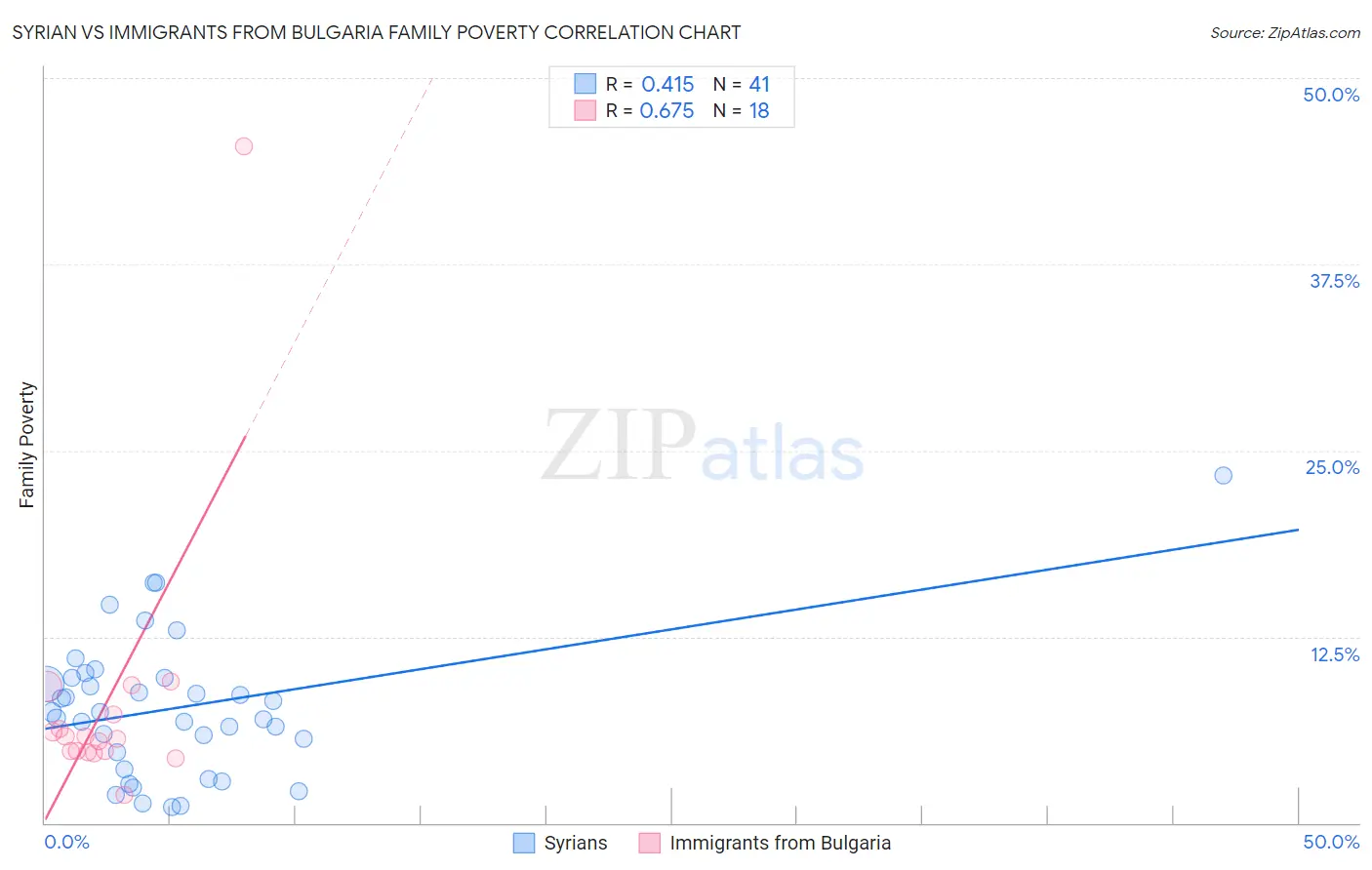 Syrian vs Immigrants from Bulgaria Family Poverty