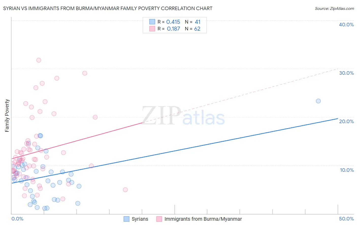 Syrian vs Immigrants from Burma/Myanmar Family Poverty