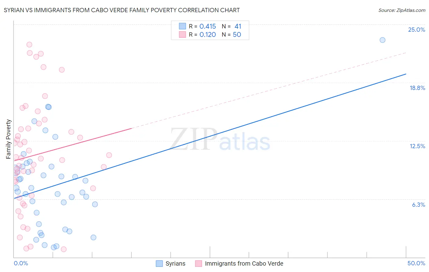 Syrian vs Immigrants from Cabo Verde Family Poverty