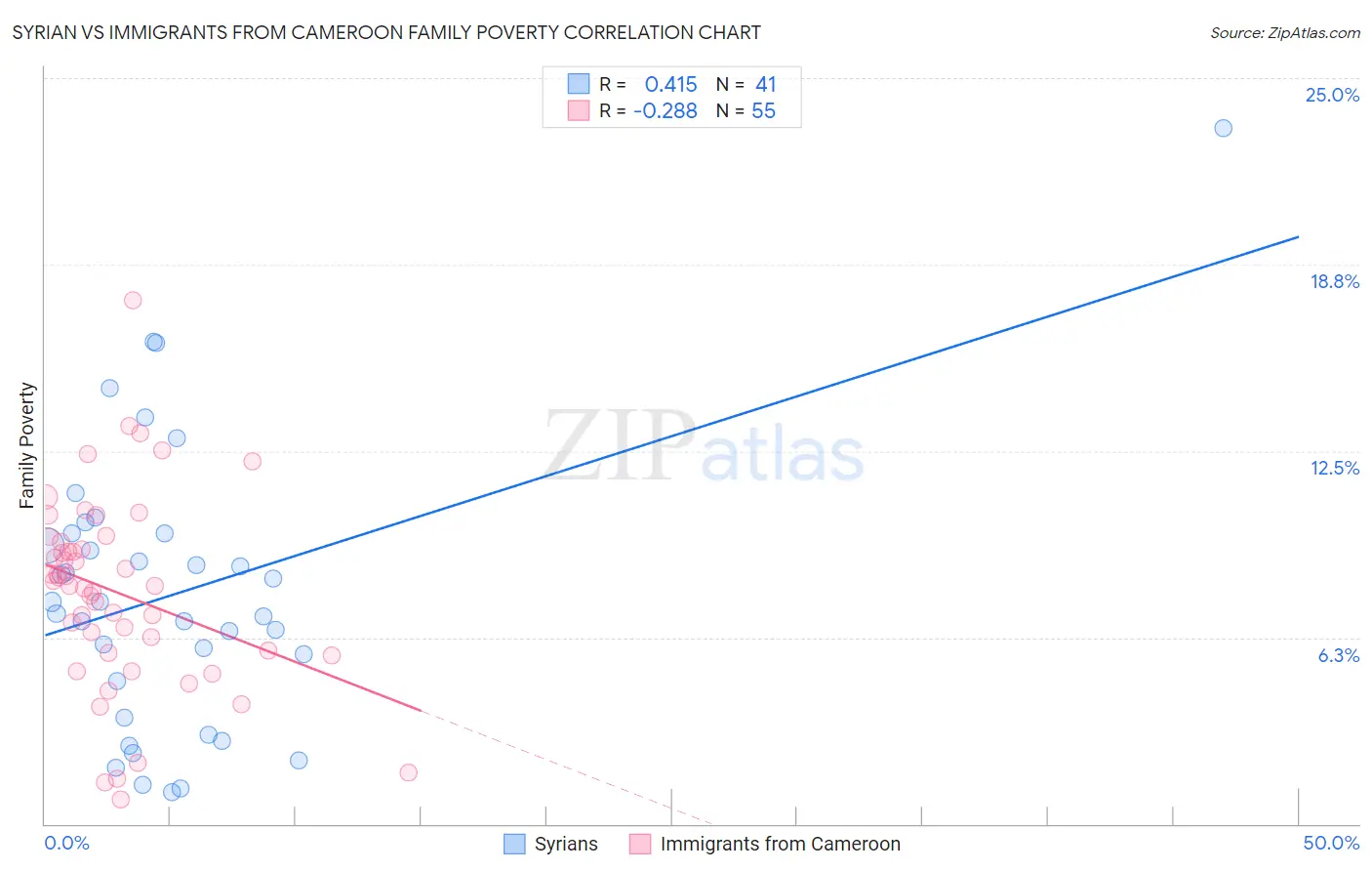 Syrian vs Immigrants from Cameroon Family Poverty