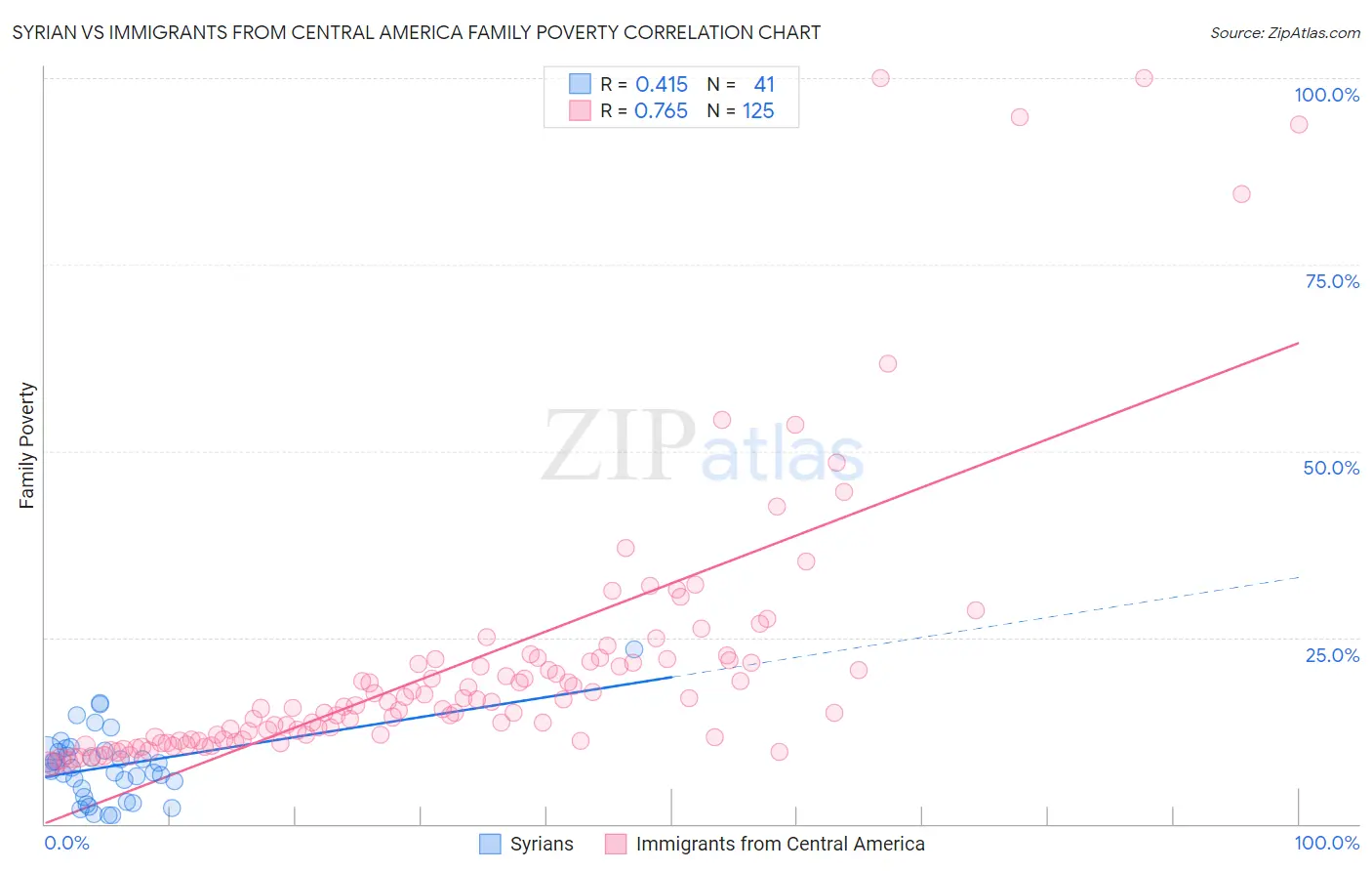 Syrian vs Immigrants from Central America Family Poverty