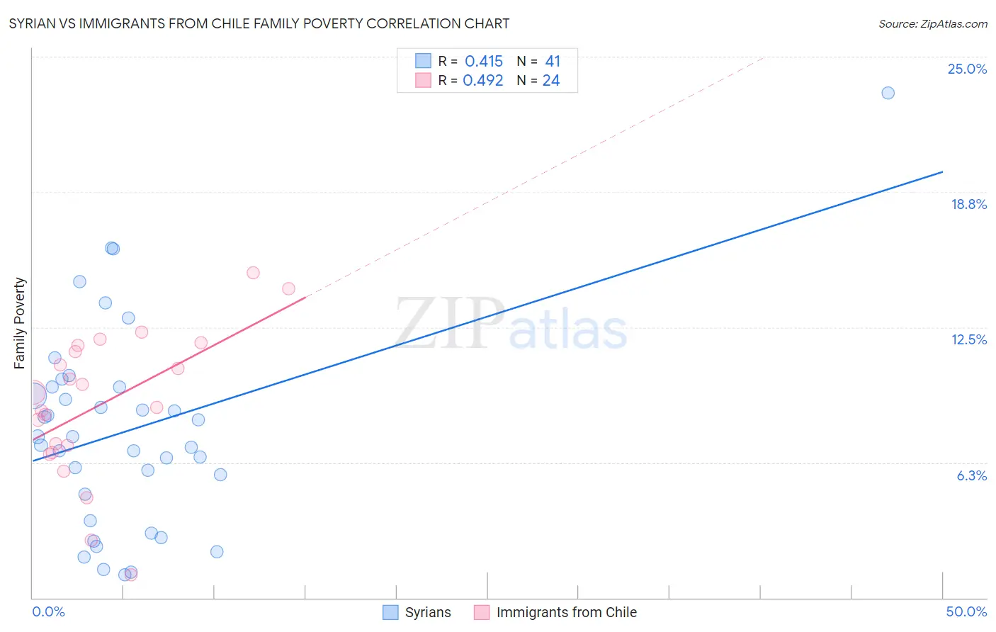 Syrian vs Immigrants from Chile Family Poverty