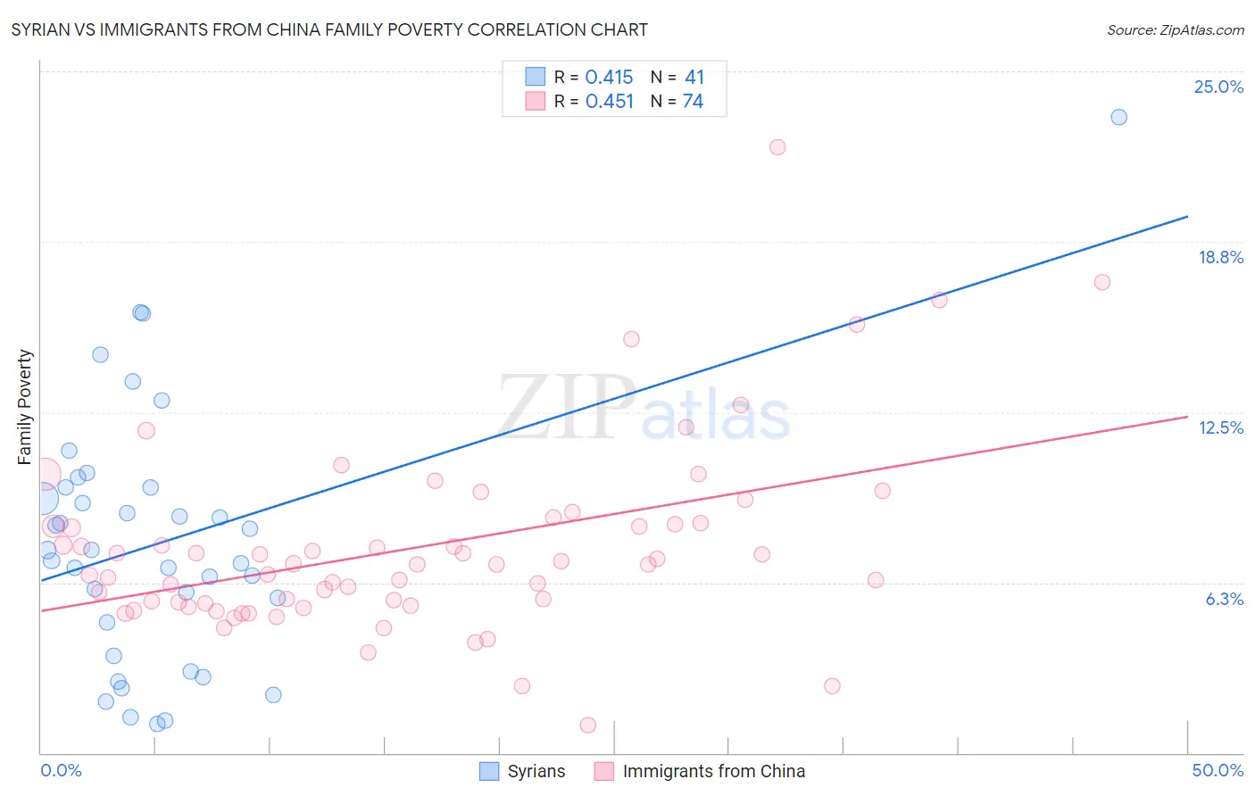 Syrian vs Immigrants from China Family Poverty