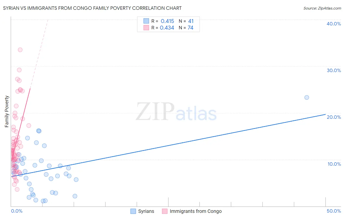 Syrian vs Immigrants from Congo Family Poverty