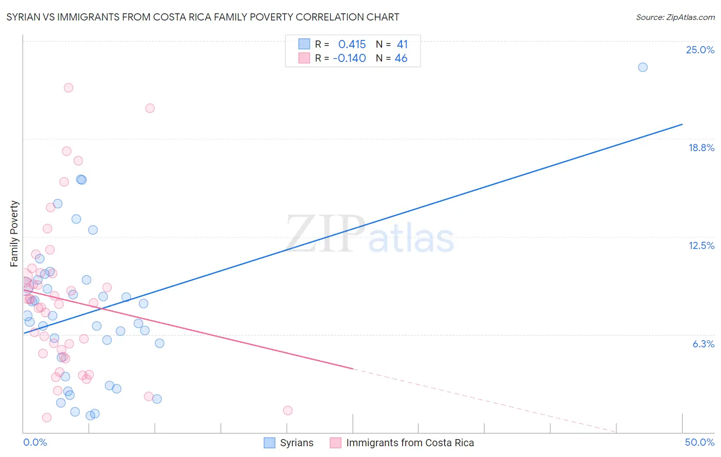Syrian vs Immigrants from Costa Rica Family Poverty