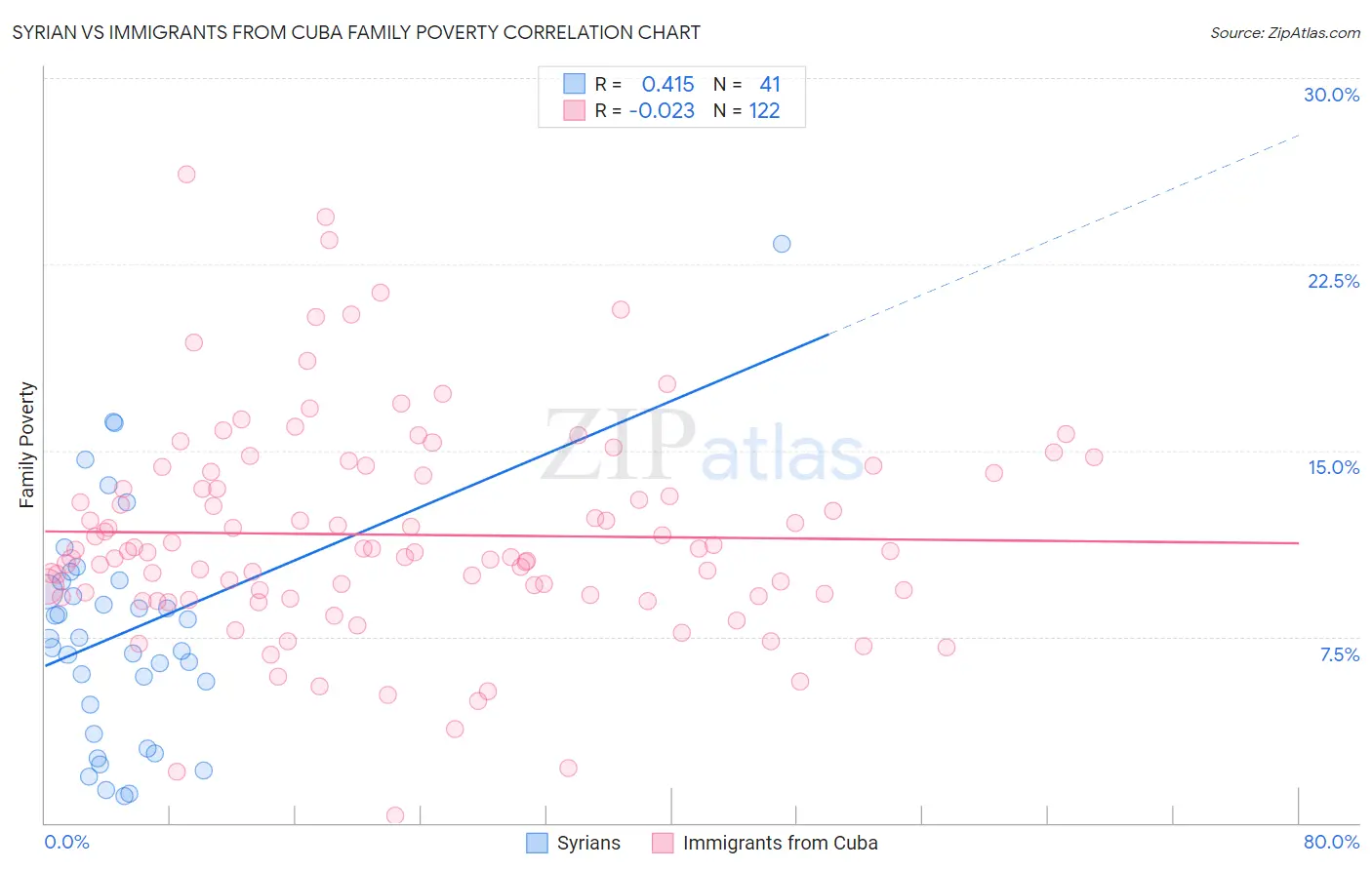 Syrian vs Immigrants from Cuba Family Poverty