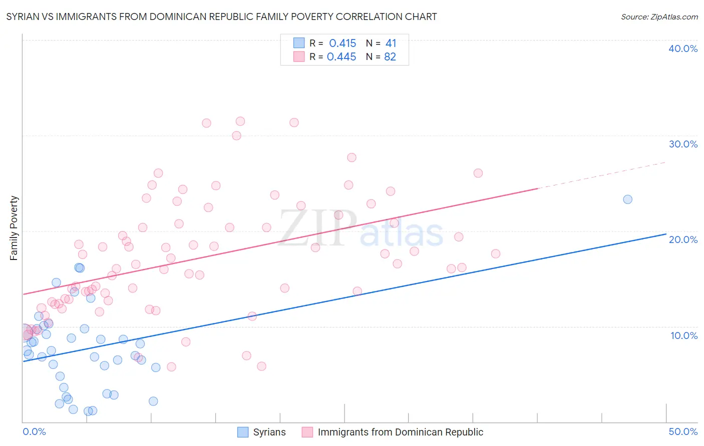 Syrian vs Immigrants from Dominican Republic Family Poverty