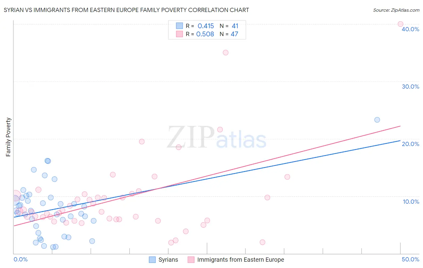 Syrian vs Immigrants from Eastern Europe Family Poverty