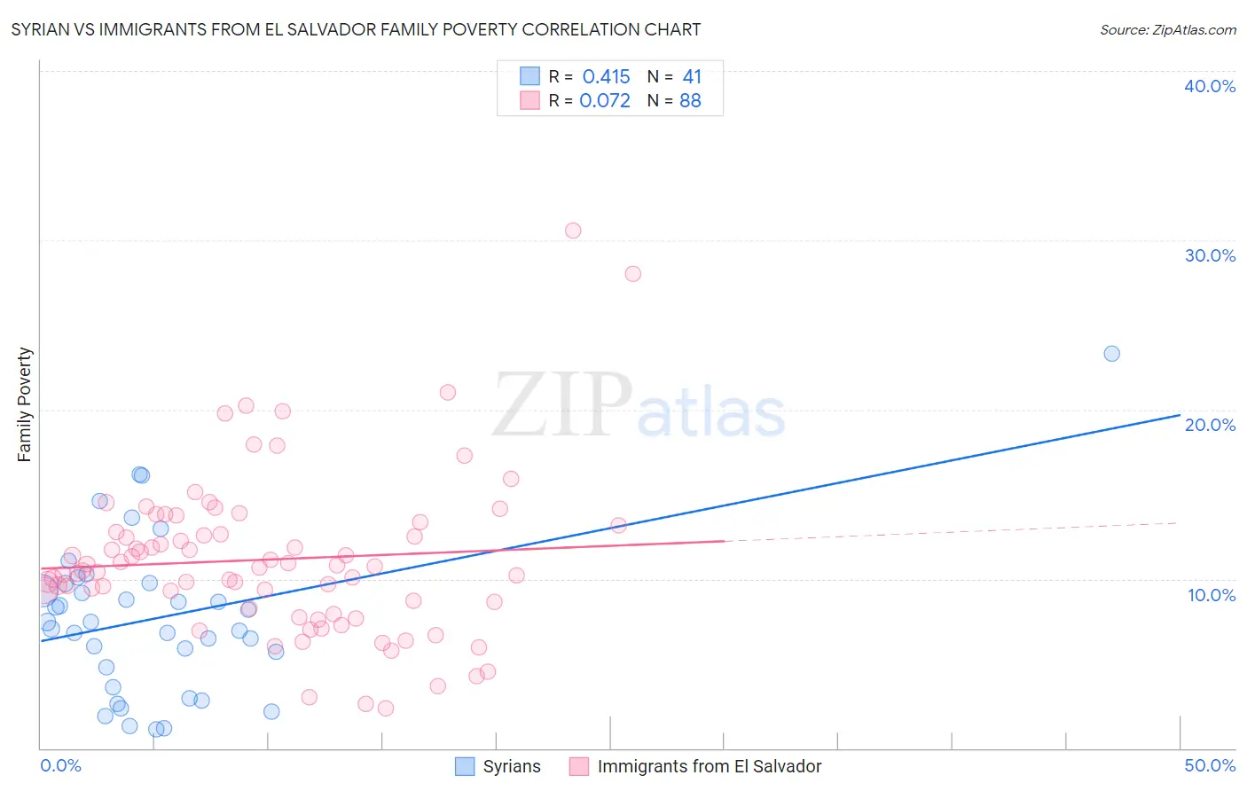 Syrian vs Immigrants from El Salvador Family Poverty