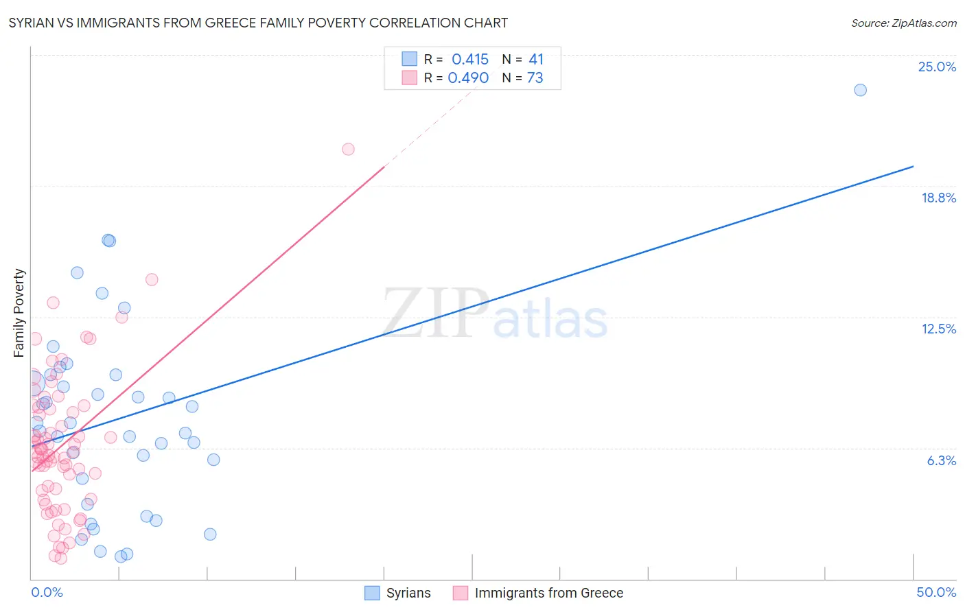 Syrian vs Immigrants from Greece Family Poverty