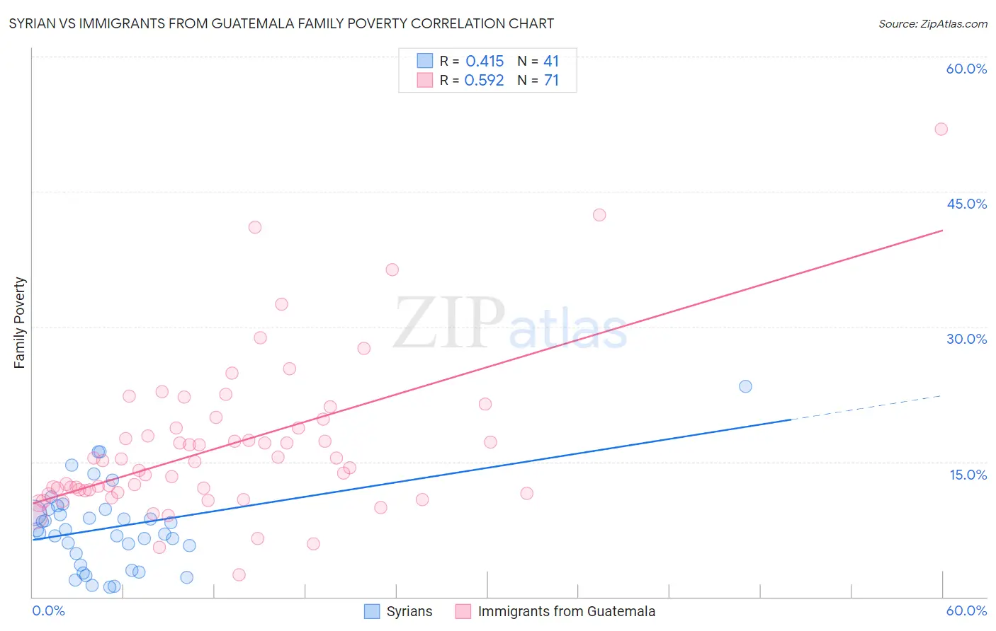 Syrian vs Immigrants from Guatemala Family Poverty