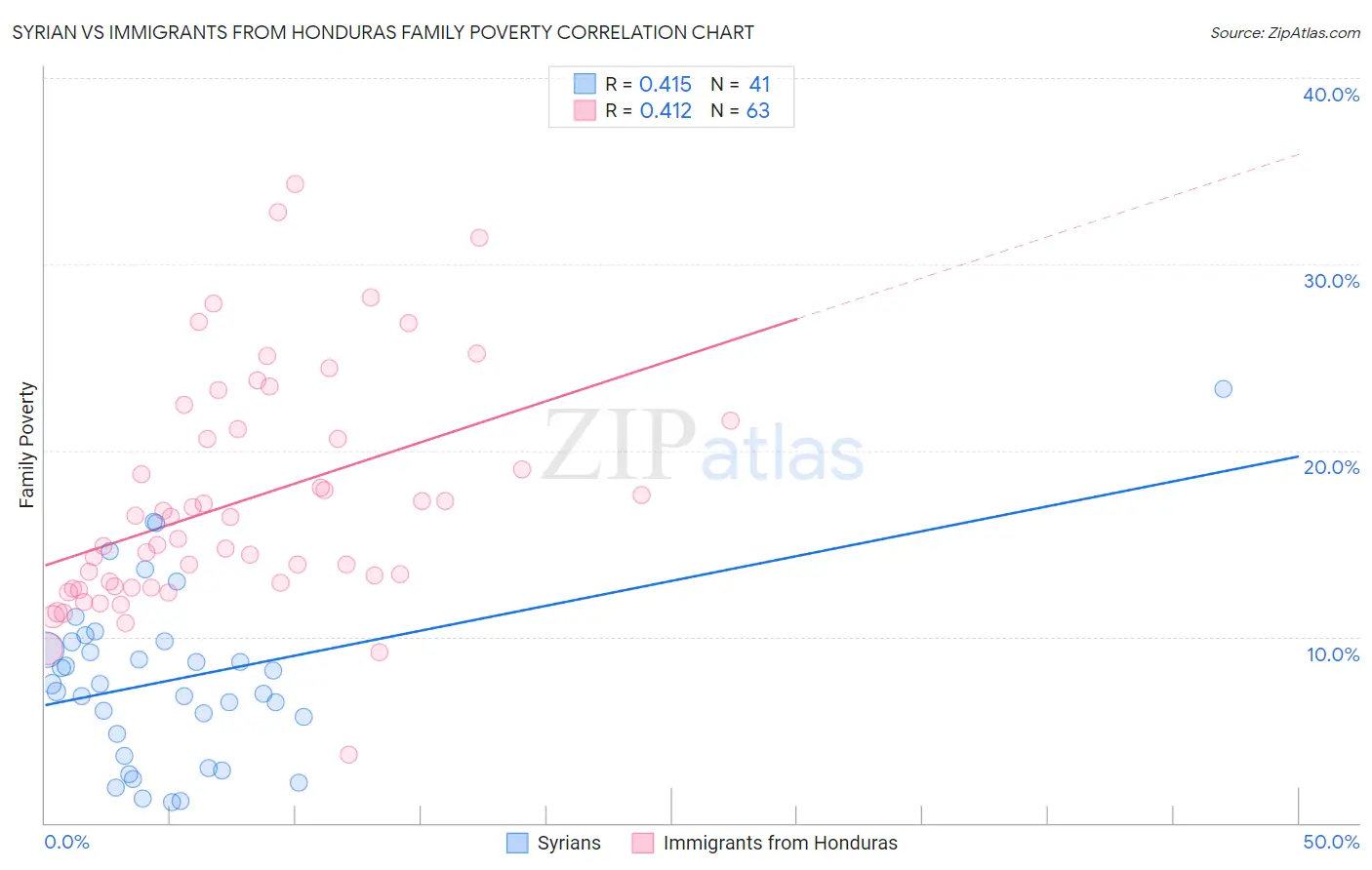 Syrian vs Immigrants from Honduras Family Poverty