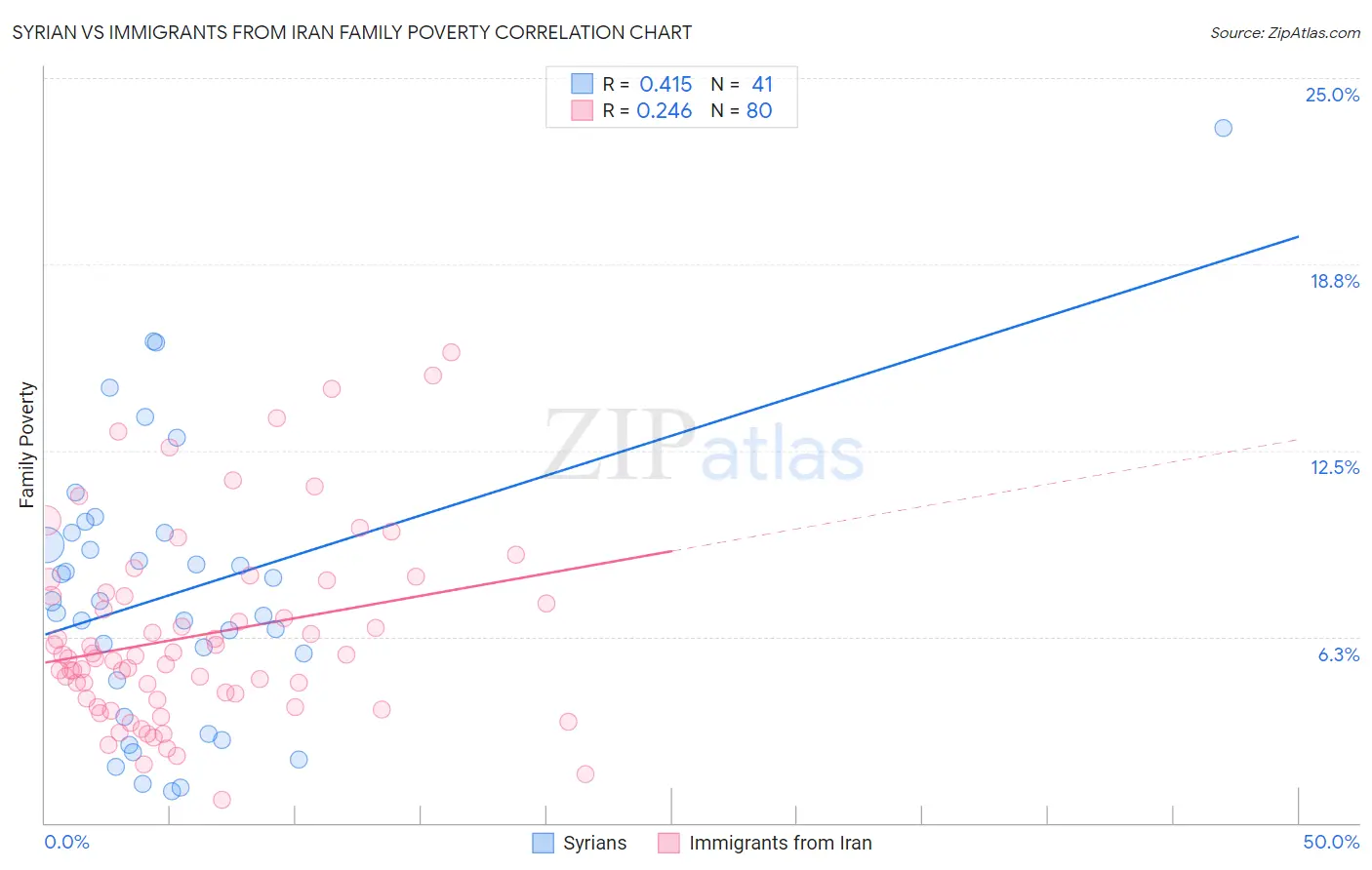 Syrian vs Immigrants from Iran Family Poverty