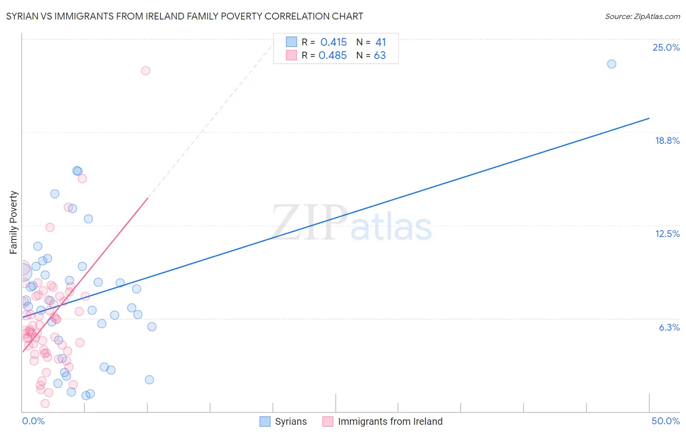 Syrian vs Immigrants from Ireland Family Poverty