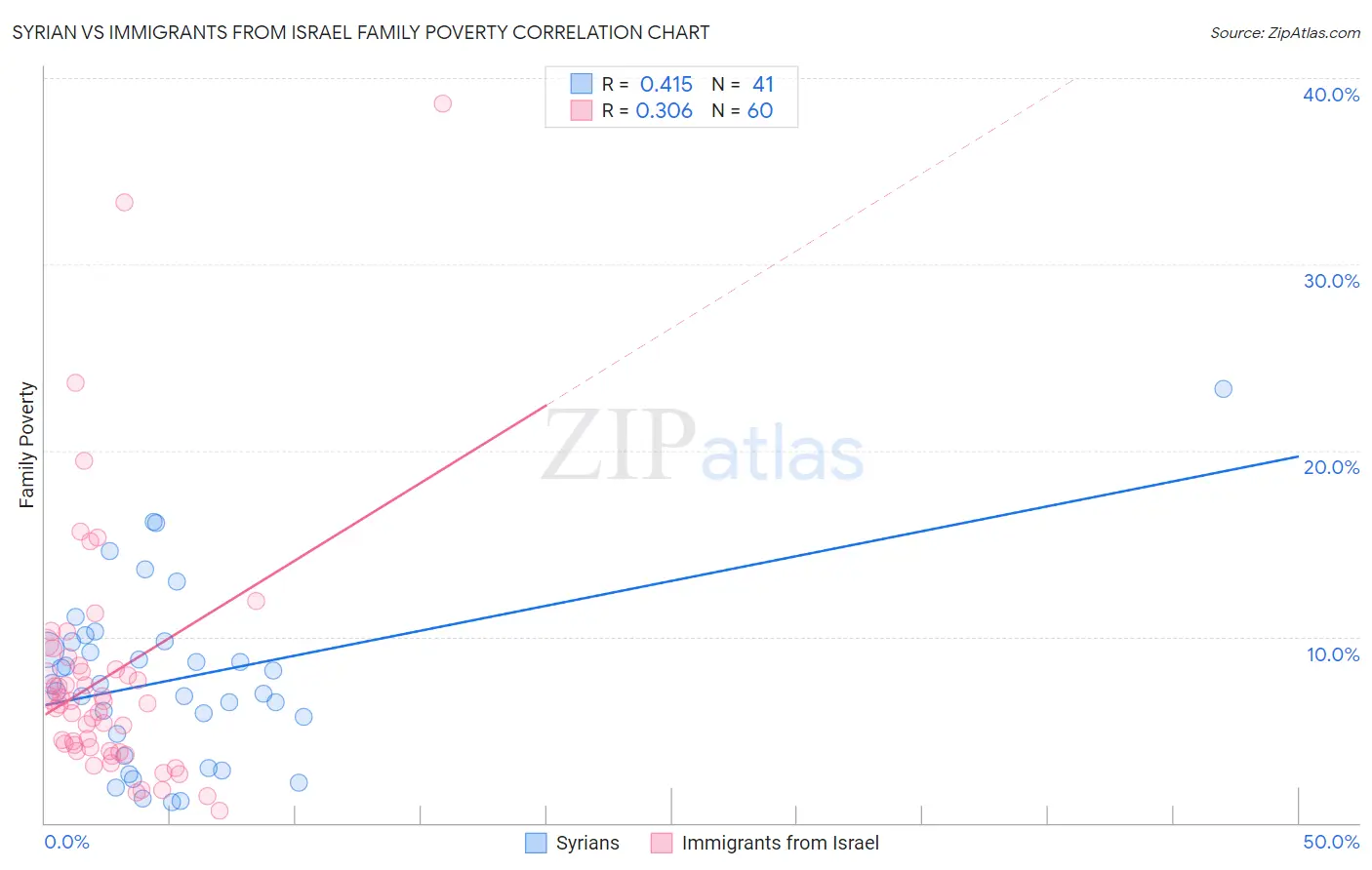 Syrian vs Immigrants from Israel Family Poverty