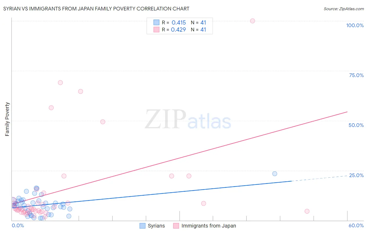 Syrian vs Immigrants from Japan Family Poverty