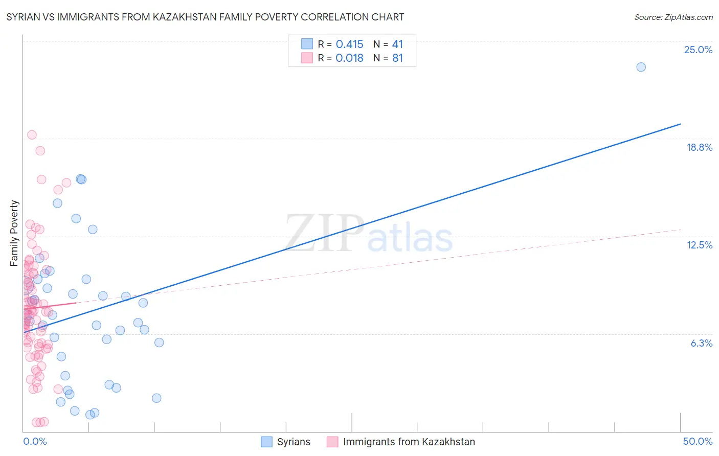 Syrian vs Immigrants from Kazakhstan Family Poverty