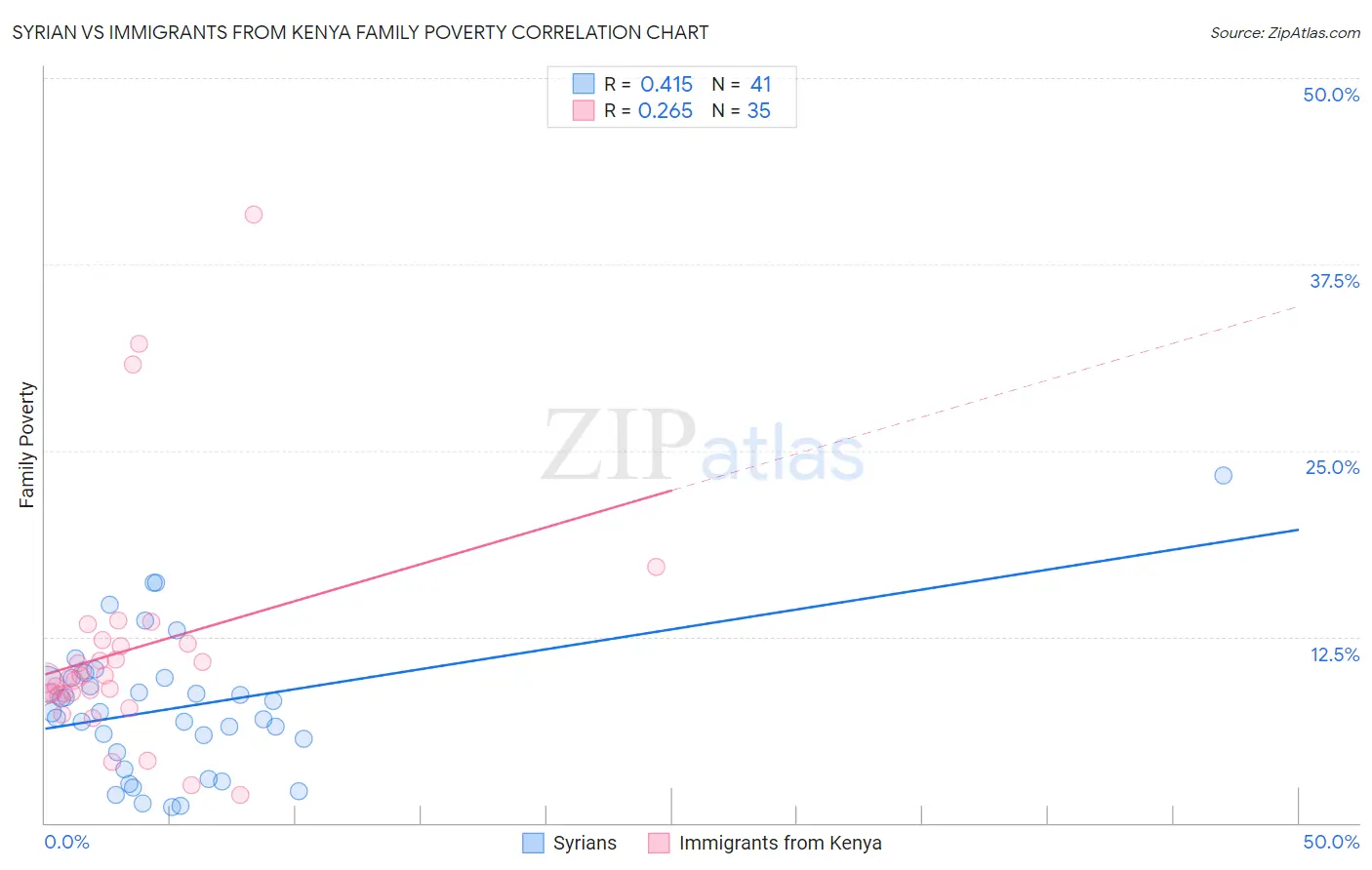 Syrian vs Immigrants from Kenya Family Poverty
