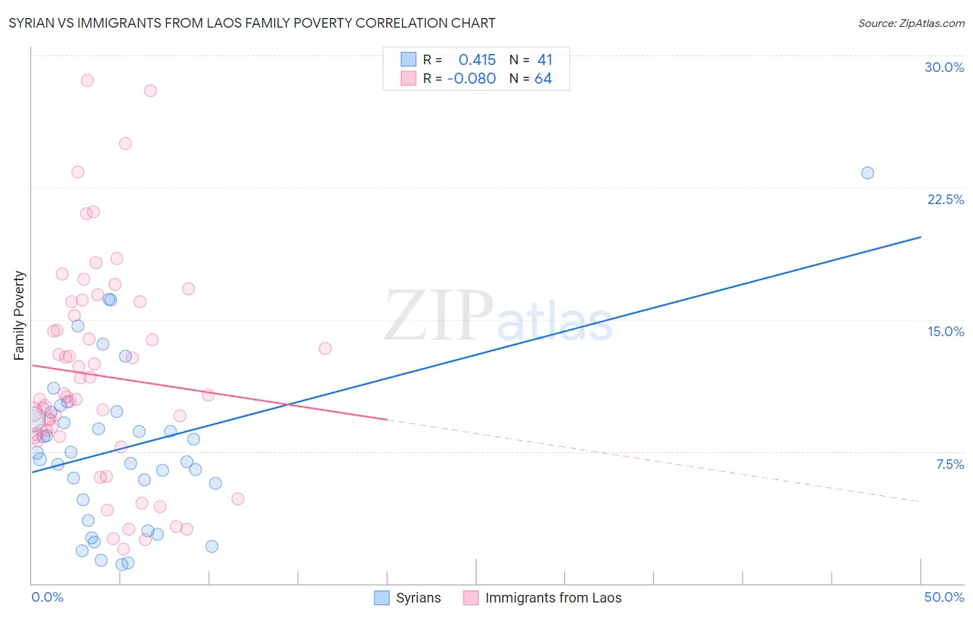 Syrian vs Immigrants from Laos Family Poverty