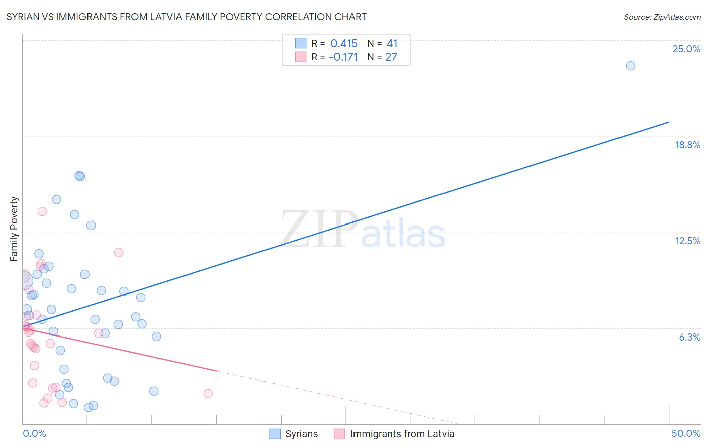 Syrian vs Immigrants from Latvia Family Poverty