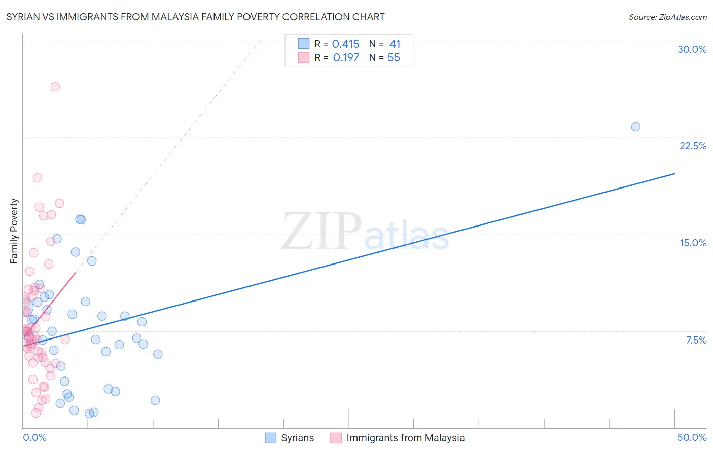 Syrian vs Immigrants from Malaysia Family Poverty