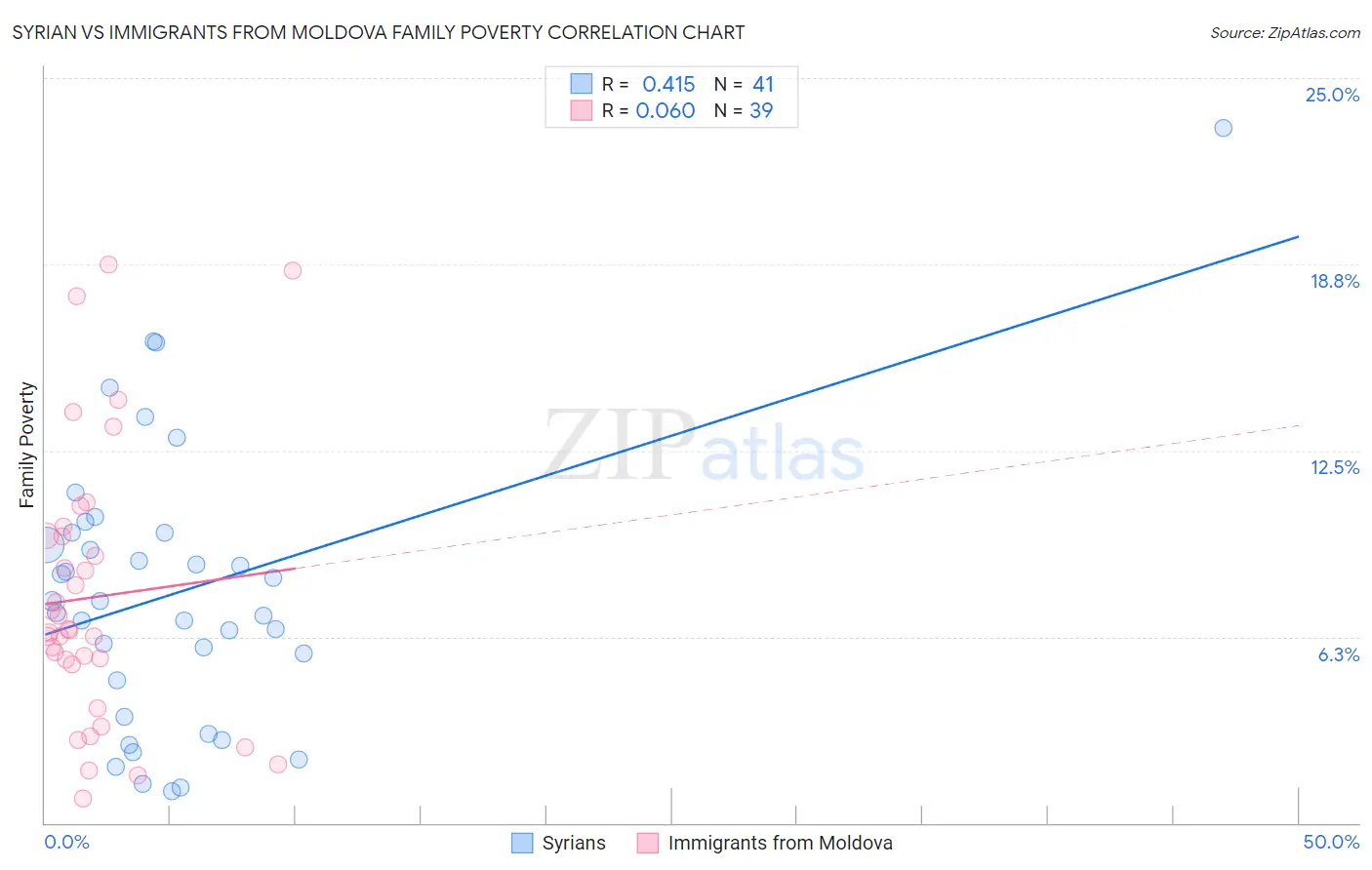 Syrian vs Immigrants from Moldova Family Poverty
