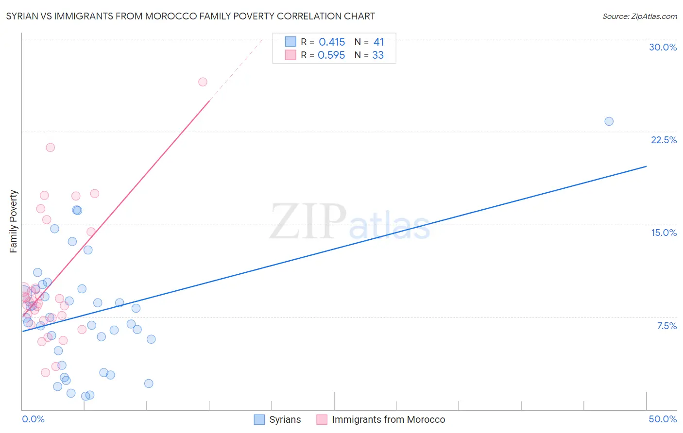 Syrian vs Immigrants from Morocco Family Poverty