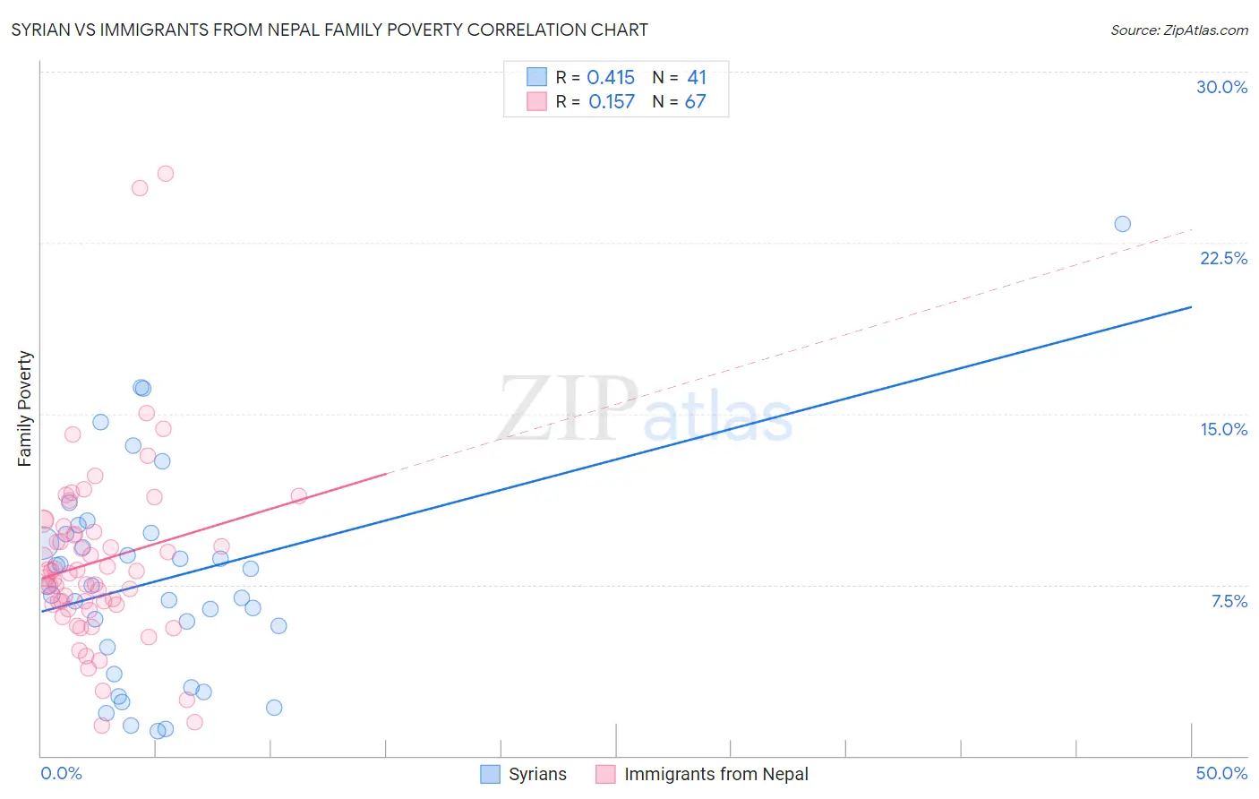 Syrian vs Immigrants from Nepal Family Poverty
