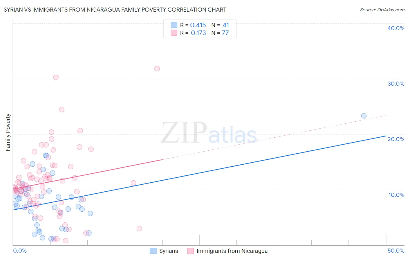 Syrian vs Immigrants from Nicaragua Family Poverty