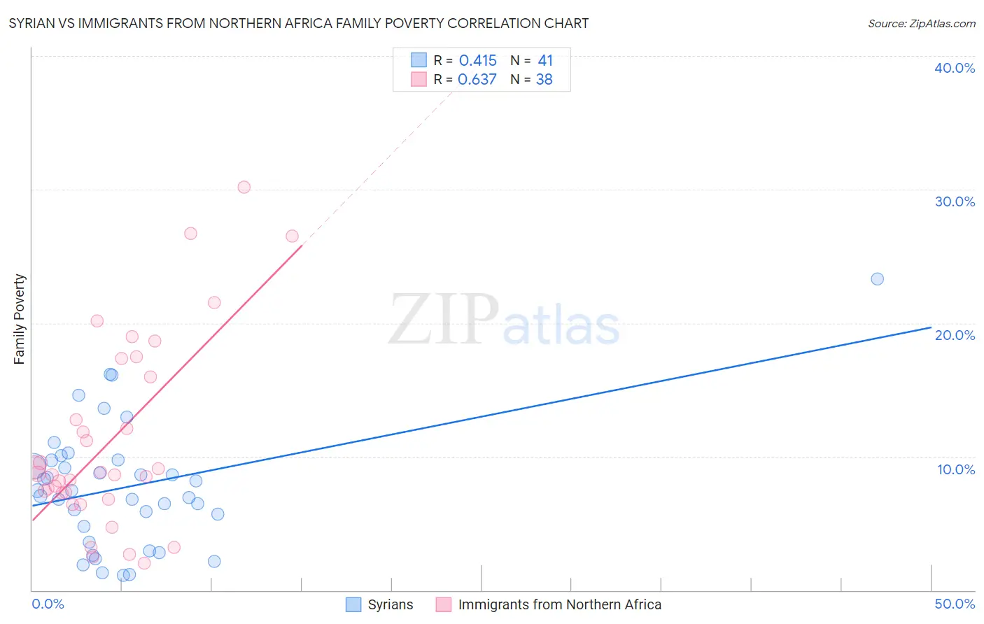 Syrian vs Immigrants from Northern Africa Family Poverty