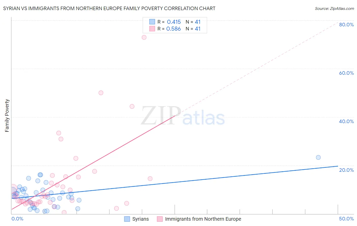Syrian vs Immigrants from Northern Europe Family Poverty