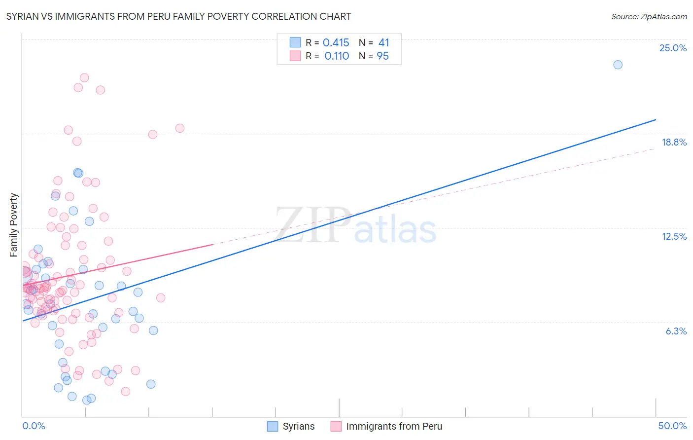 Syrian vs Immigrants from Peru Family Poverty