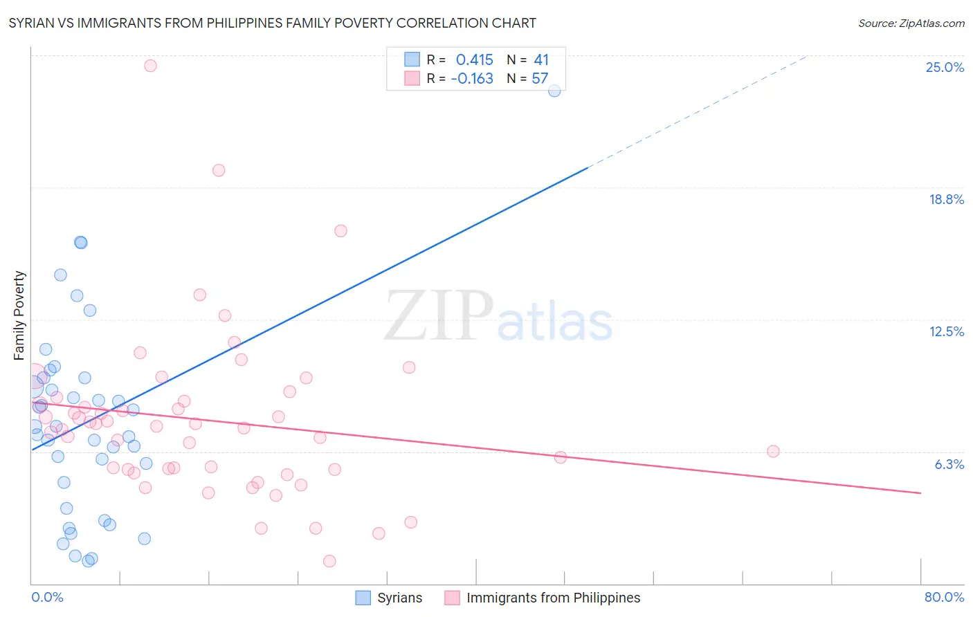 Syrian vs Immigrants from Philippines Family Poverty