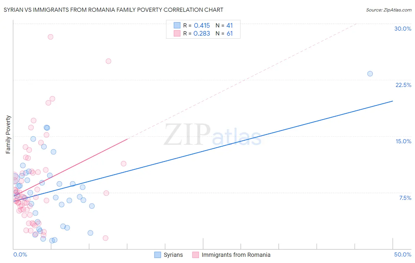 Syrian vs Immigrants from Romania Family Poverty